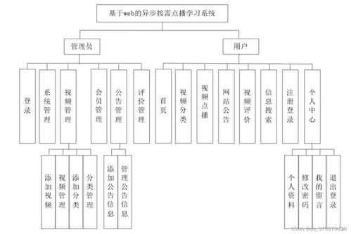 基于Web的異步按需點播學習系統(tǒng)設計與實現(xiàn)
