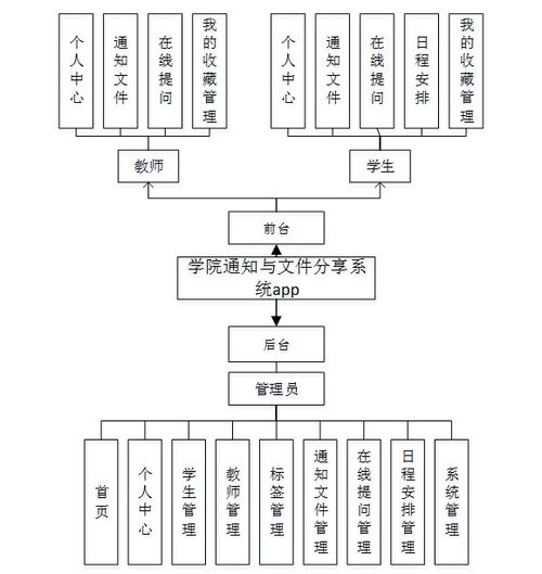 基于Android的學院通知與文件分享系統(tǒng)設計與實現(xiàn)